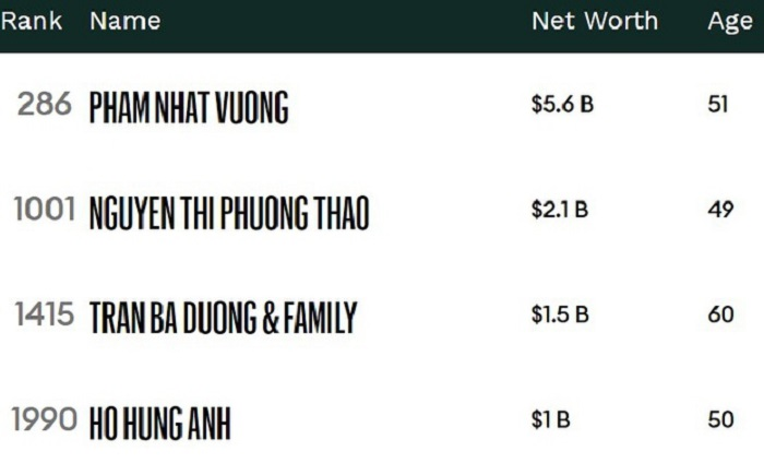Năm 2020, Việt Nam có 4 tỷ phú trong danh sách thế giới - 1