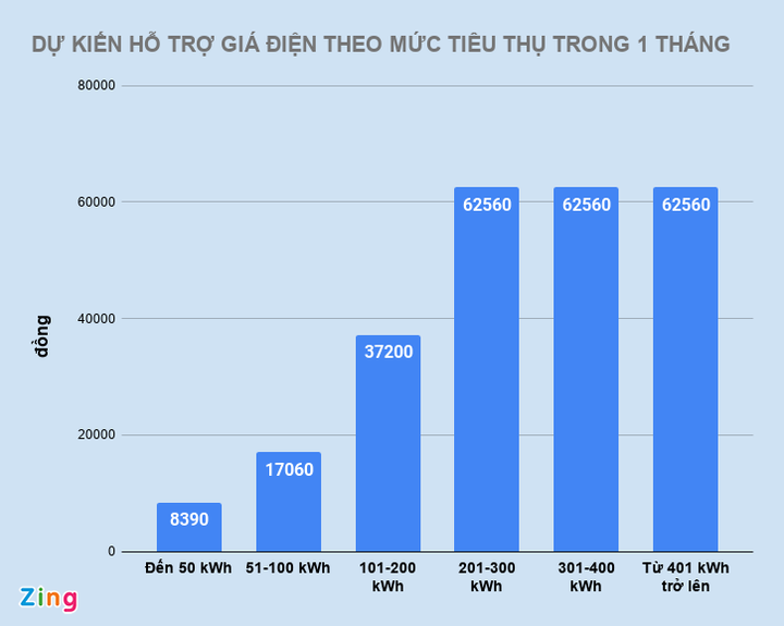Giá điện được kỳ vọng giảm hơn 10% - 1