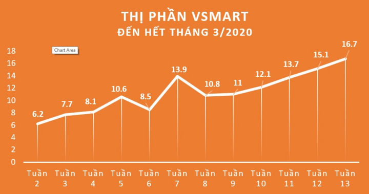 VinSmart xác lập kỷ lục 16,7% thị phần smartphone tại Việt Nam trong 15 tháng - 1