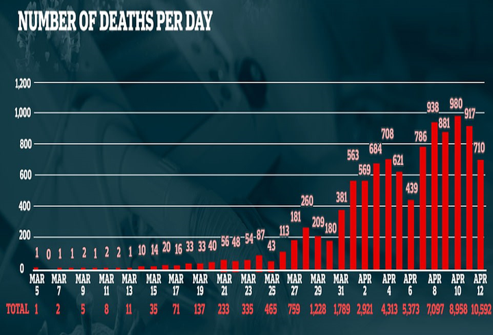 Vương quốc Anh mất hơn 10.000 người vì COVID-19 - 1