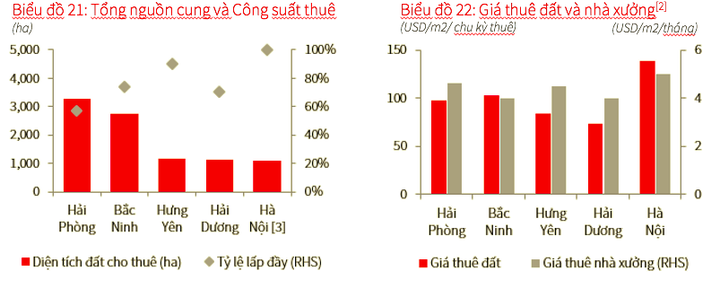 Giữa khủng hoảng dịch COVID-19, bất động sản công nghiệp vẫn tăng giá - 1