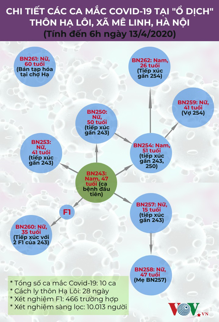 Infographic: 10 ca mắc COVID-19, thôn Hạ Lôi đang là ổ dịch phức tạp - 1