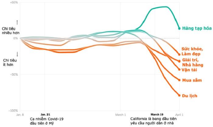 Người Mỹ tiêu tiền thế nào thời COVID-19? - 1