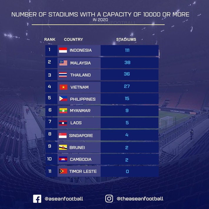 Thái Lan, Indonesia, Malaysia từ chối cùng Việt Nam xin đăng cai Asian Cup 2027 - 2