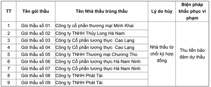 Điểm danh 24 doanh nghiệp 'bùng' bán gạo dự trữ quốc gia - 1