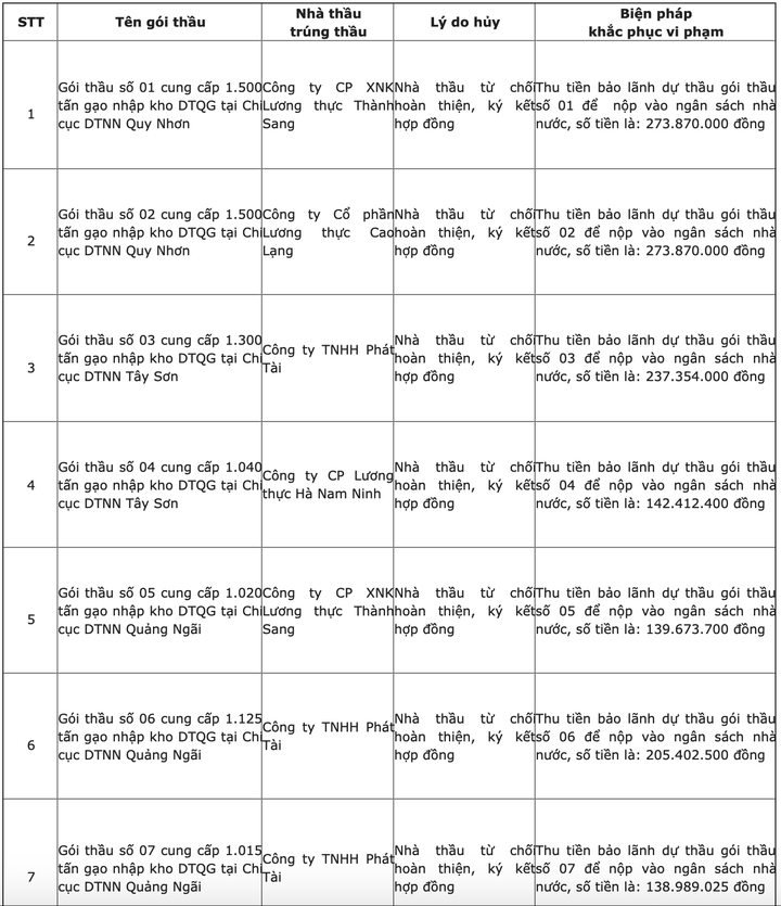Điểm danh 24 doanh nghiệp 'bùng' bán gạo dự trữ quốc gia - 3