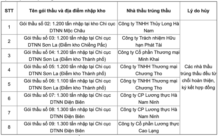 Điểm danh 24 doanh nghiệp 'bùng' bán gạo dự trữ quốc gia - 2