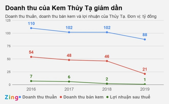 Hãng kem lâu đời nhất Hà Nội tiếp tục thụt lùi - 2