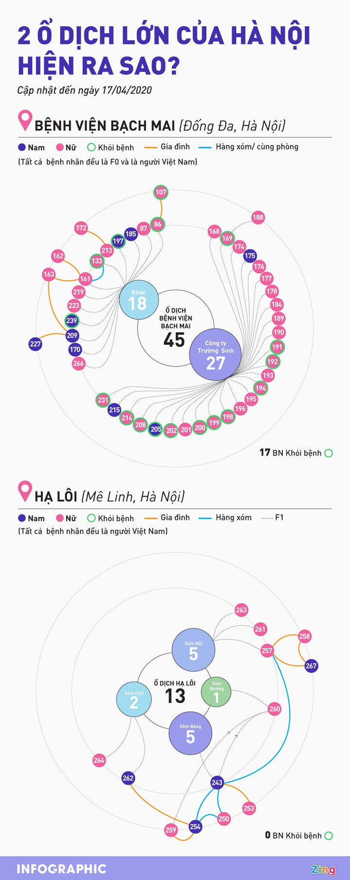 Infographic: Hai ổ dịch COVID-19 lớn ở Hà Nội hiện ra sao? - 1