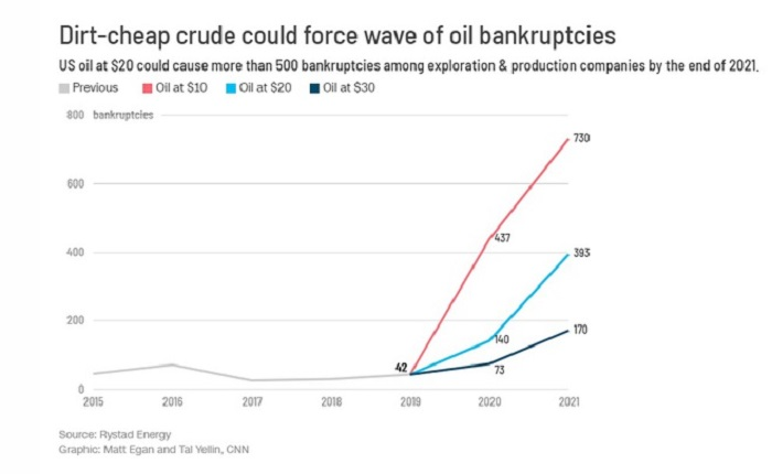 Hàng trăm đại gia Mỹ nguy cơ phá sản vì giá dầu dưới 0 USD/thùng - 1