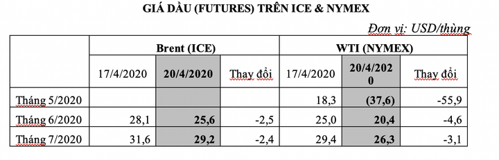 Giá dầu thế giới xuống thấp nhất lịch sử, PVN có nhập dự trữ? - 2
