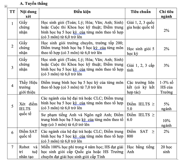 Trường đại học giảm mạnh chỉ tiêu xét tuyển từ điểm thi tốt nghiệp THPT - 1
