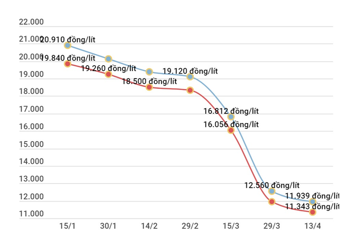 Kêu gọi doanh nghiệp ưu tiên dùng xăng dầu sản xuất trong nước - 2
