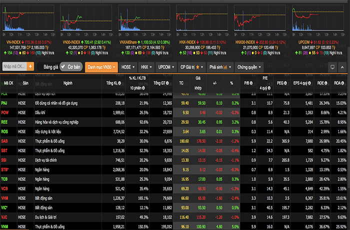 VN-Index giằng co kịch tính, cổ phiếu của đại gia Lê Phước Vũ khớp lệnh 'khủng' - 1