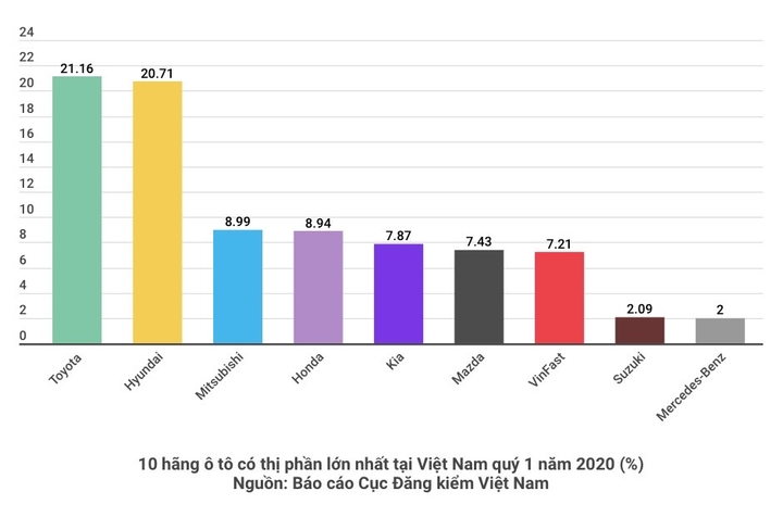 Bất ngờ số lượng xe VinFast đăng kiểm 3 tháng đầu năm - 2