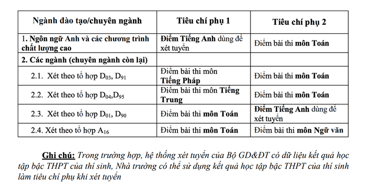 Đại học Thương mại tuyển sinh bằng kết quả thi tốt nghiệp THPT 2020 - 2