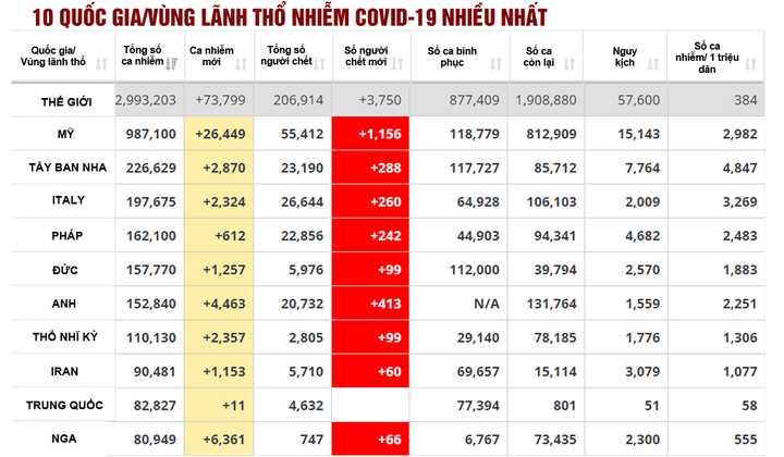 Số người nhiễm SARS-CoV-2 vượt mốc 3 triệu, hơn 2000 người chết/ngày - 1