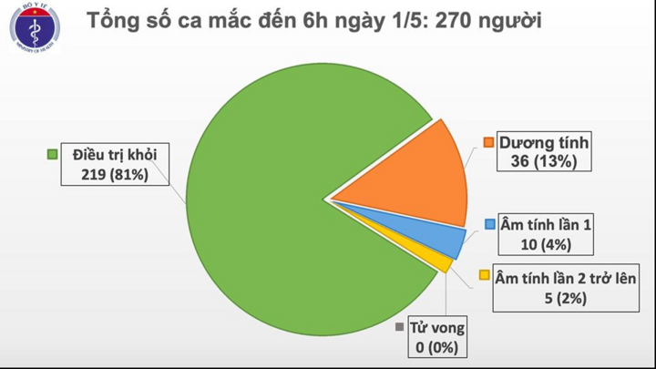 Sáng 1/5, Việt Nam không có ca mắc COVID-19 mới - 1