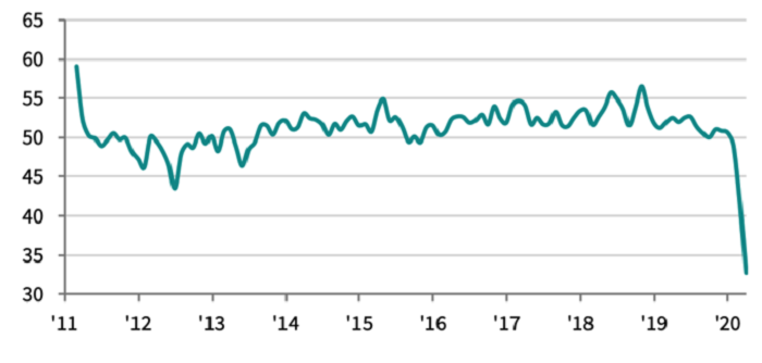 Hoạt động sản xuất tháng 4 của Việt Nam thấp kỷ lục - 1