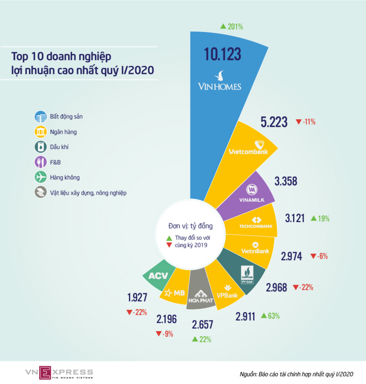 Doanh nghiệp nào lãi cao nhất quý I/2020? - 1