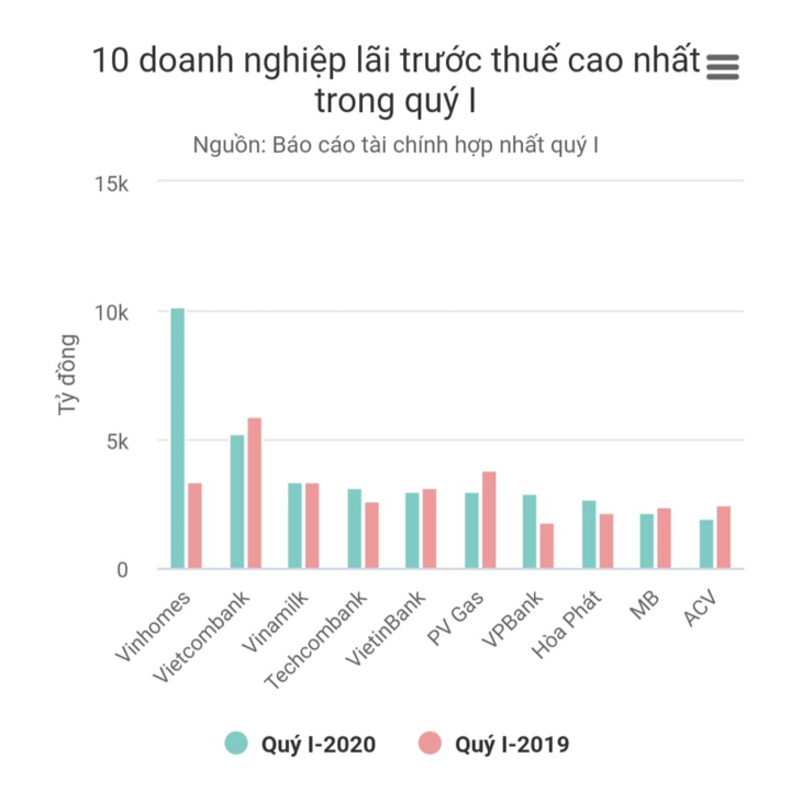 Doanh nghiệp nào lãi cao nhất quý I/2020? - 2