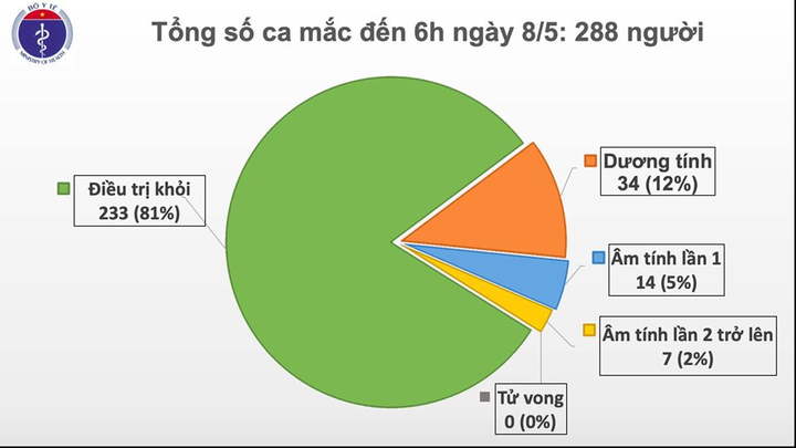 Sáng 8/5, Việt Nam không có ca mắc COVID-19, chỉ còn 34 ca kết quả dương tính - 1