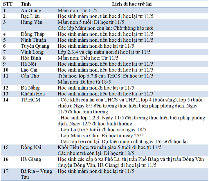 Ngày mai 11/5, tỉnh thành nào tiếp tục cho học sinh các cấp đi học trở lại? - 2