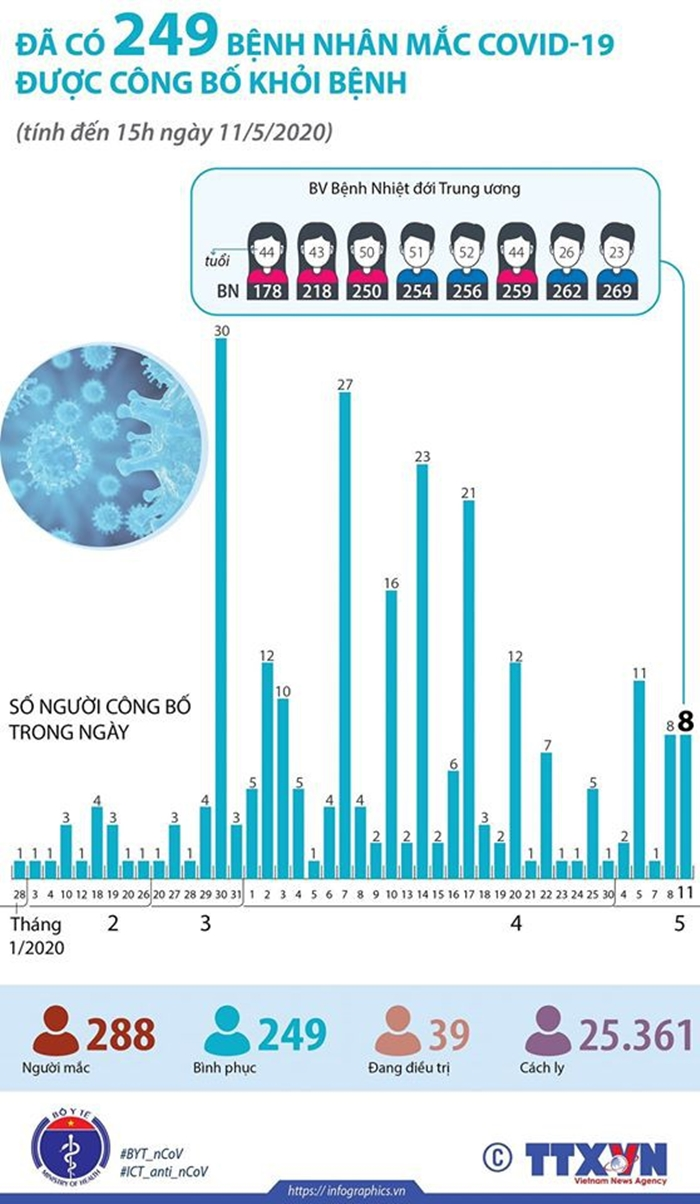 249 ca mắc COVID-19 tại Việt Nam được điều trị thành công - 1