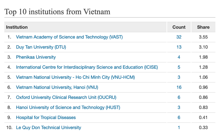 Đại học Phenikaa lọt top 3 bảng xếp hạng Nature Index - 1
