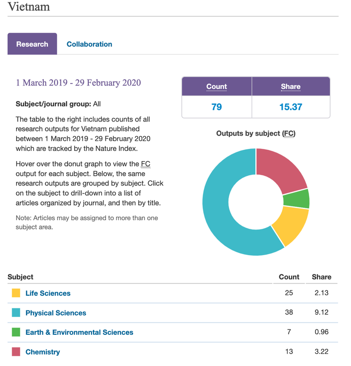 Đại học Phenikaa lọt top 3 bảng xếp hạng Nature Index - 2