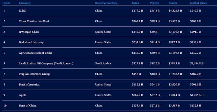 10 doanh nghiệp lớn nhất toàn cầu 2020 - 1