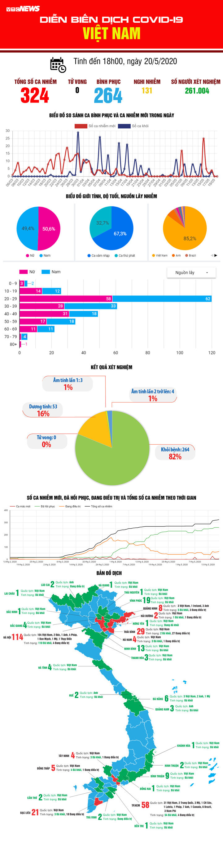 Infographic: Diễn biến dịch COVID-19 tại Việt Nam ngày 20/5 - 1