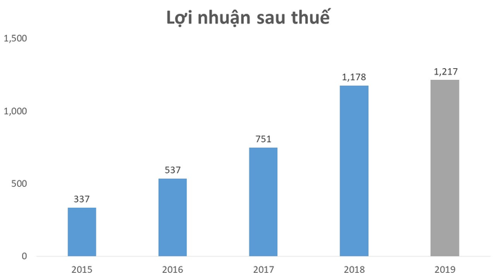 Vì sao môi giới bán nhà Đất Xanh tăng trưởng 22% trong năm 2019? - 3