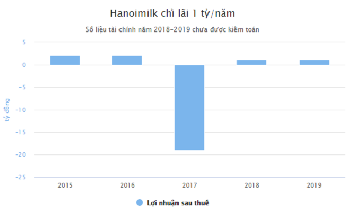 Cổ phiếu bị hủy niêm yết, Hanoimilk chia tay sàn chứng khoán - 1