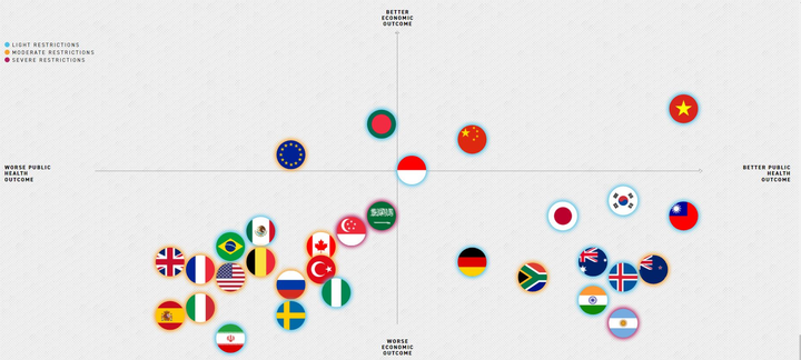 Politico: Việt Nam đứng đầu thế giới về y tế và kinh tế khi đối mặt COVID-19 - 1