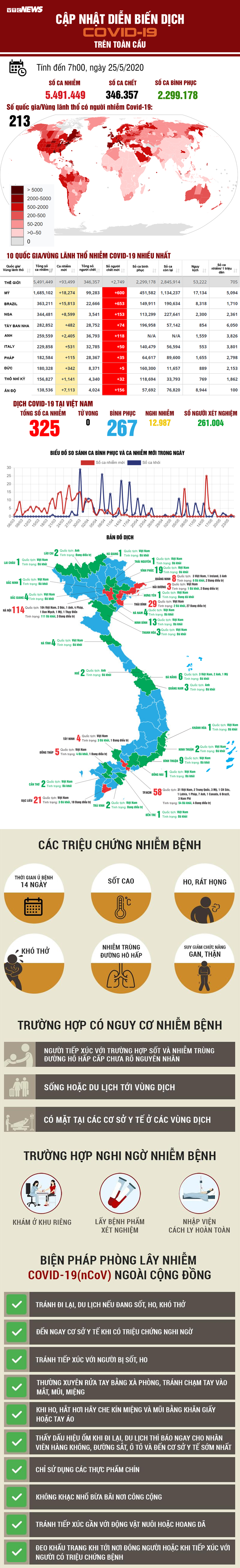 Infographic: Cập nhật liên tục diễn biến dịch COVID-19 trên toàn cầu ngày 25/5 - 1