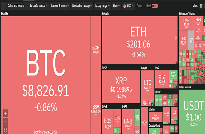 Bitcoin thoái lui, thị trường ‘nhuốm máu’ - 1