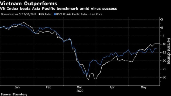 Bloomberg: Chứng khoán Việt Nam tháng 5 tốt nhất châu Á - 1