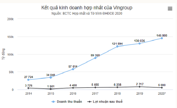 Tỷ phú Phạm Nhật Vượng: Mục tiêu mấy năm tới không phải lợi nhuận mà là thị phần - 2
