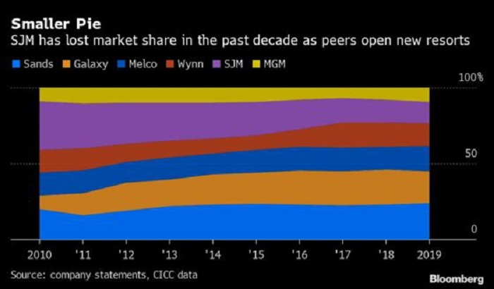 Đế chế 15 tỷ USD của 'vua sòng bạc' Macau sẽ rơi vào tay ai? - 2
