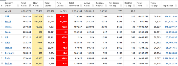 Đại dịch COVID-19: Thế giới vượt mốc 6 triệu người nhiễm bệnh - 2