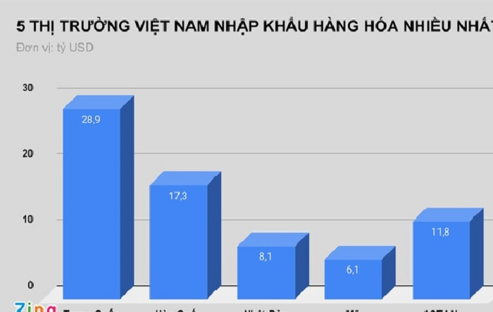 Việt Nam xuất siêu 1,9 tỷ USD - 1