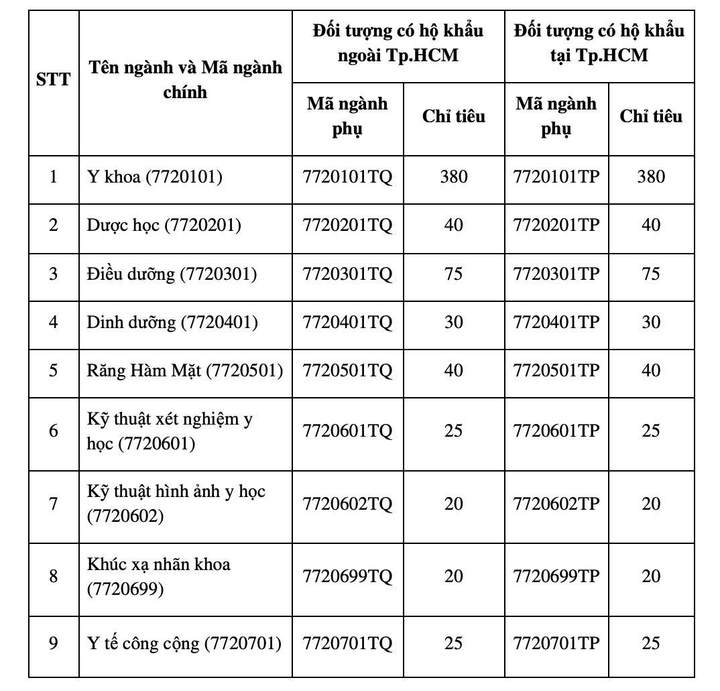Các trường khối Y-Dược dành bao nhiêu chỉ tiêu xét tuyển từ kết quả thi THPT? - 2