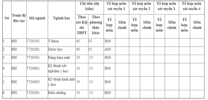 Các trường khối Y-Dược dành bao nhiêu chỉ tiêu xét tuyển từ kết quả thi THPT? - 4
