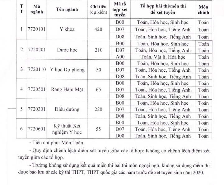 Các trường khối Y-Dược dành bao nhiêu chỉ tiêu xét tuyển từ kết quả thi THPT? - 3