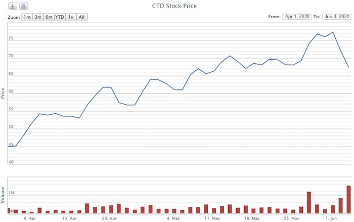 Cổ phiếu Coteccons giảm liên tiếp giữa 'cuộc chiến' giành quyền lực - 1