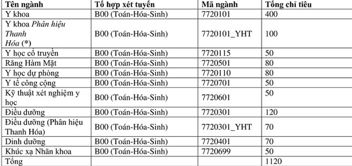 Tuyển sinh vào Đại học Y Hà Nội 2020 có gì mới? - 1