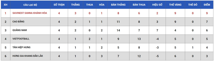 Futsal HDBank VĐQG 2020: Cao Bằng, Quảng Nam chiếm ưu thế - 2