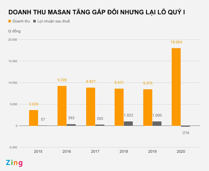 Masan huy động xong 10.000 tỷ đồng trái phiếu sau 3 tháng - 1