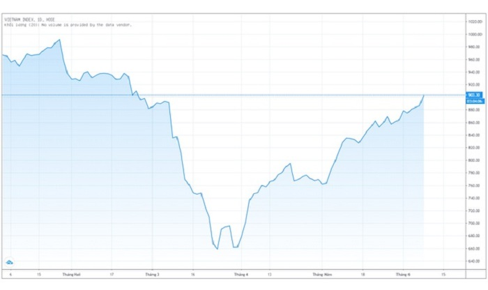 Tiền ồ ạt đổ vào thị trường, hơn 70% cổ phiếu tăng giá, VN-Index vượt 900 điểm - 1